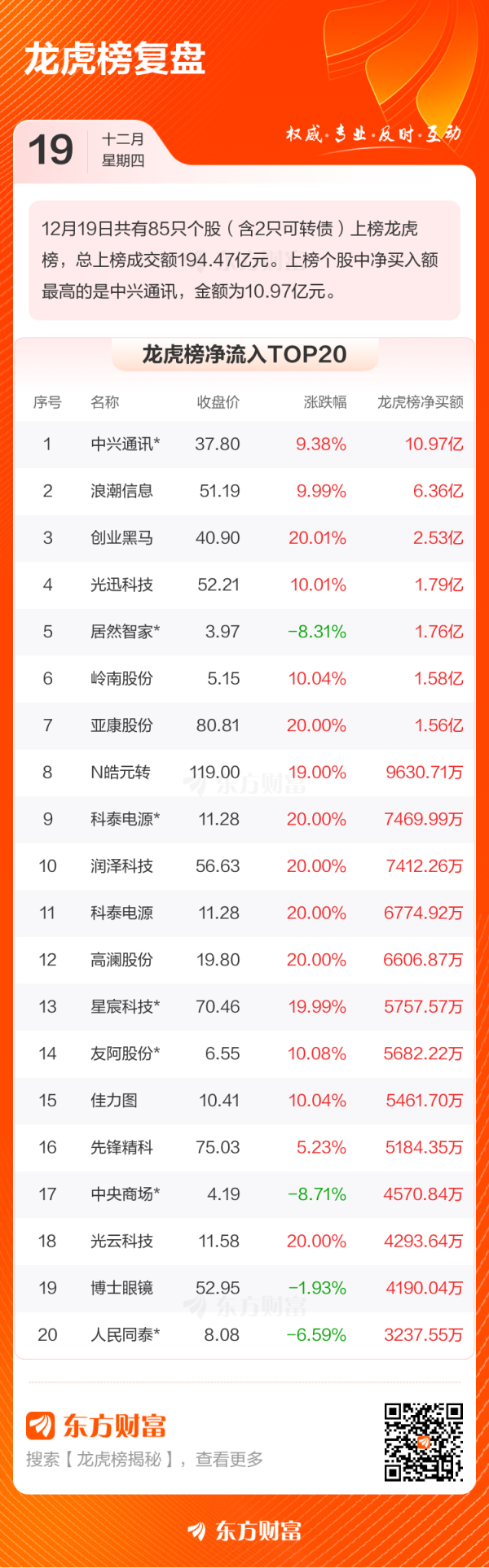 股票十倍杠杆 12月19日龙虎榜复盘