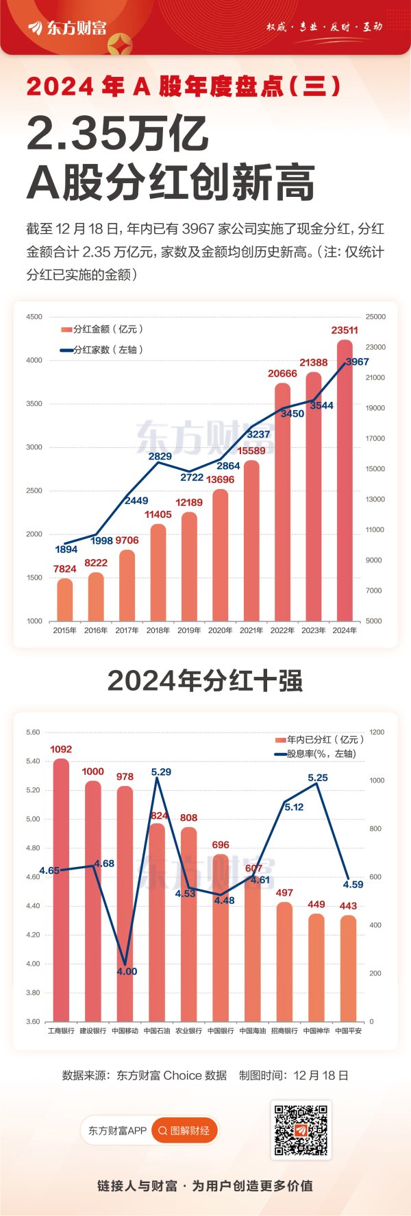 全国股票配资公司排名 2.35万亿！2024年A股分红创历史新高